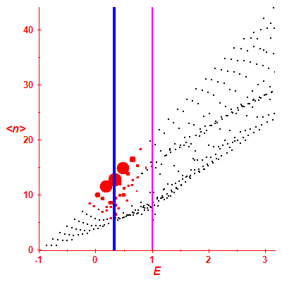 Peres lattice <N>